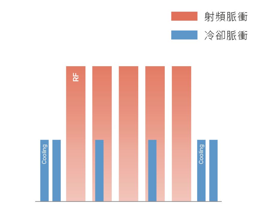 傳統脈衝技術：5 個固定能量的射頻及冷卻脈衝